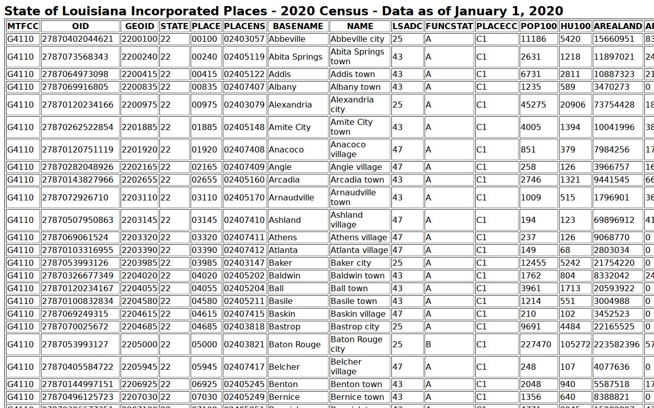 Census population table used to rank Jonesville, Sicily Island, and Harrisonburg for Catahoula Parish warrant records